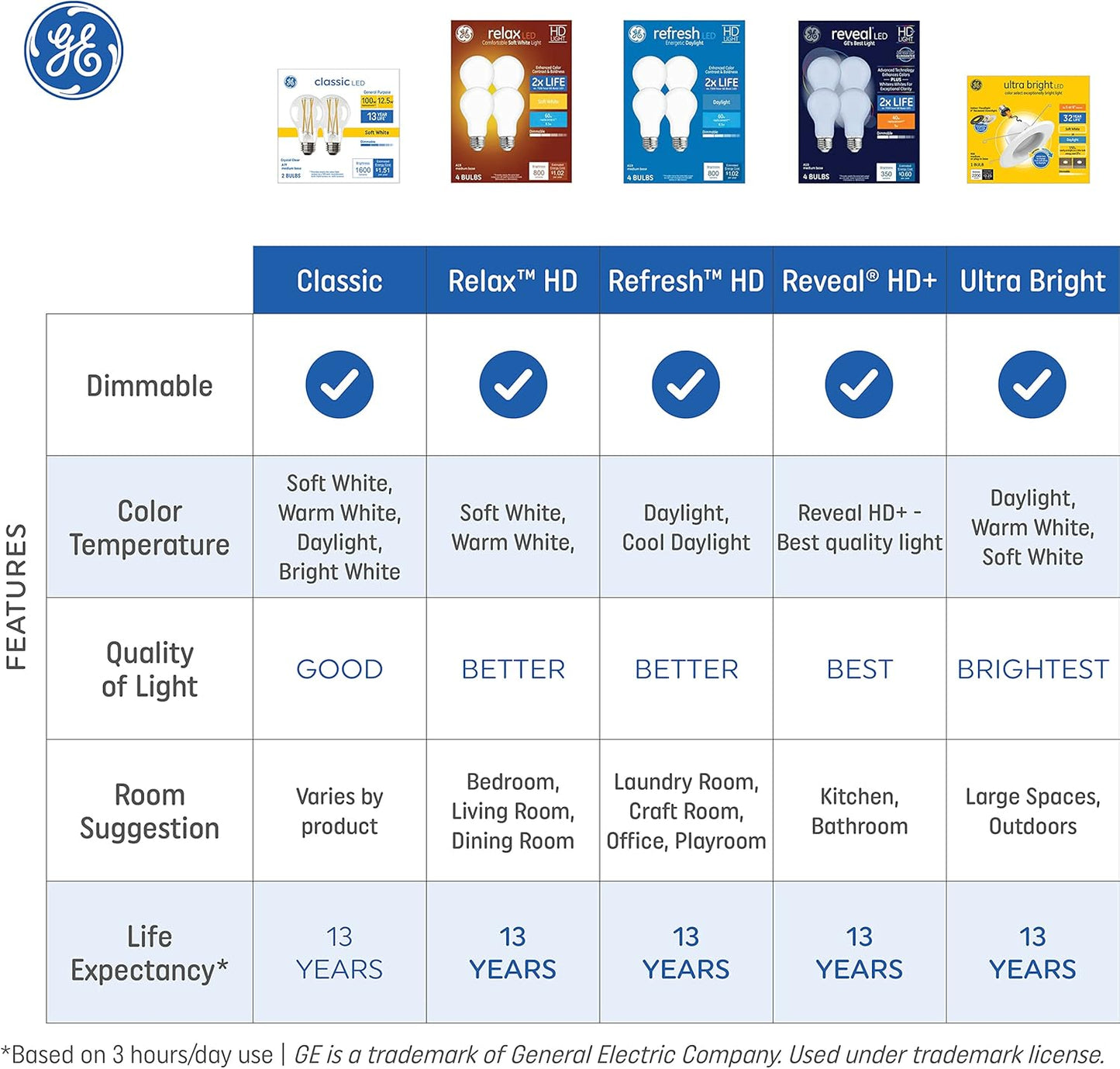 GE Refresh LED Light Bulbs, 60 Watt, Daylight, G25 Globe Bulbs, Clear, Medium Base 3 Count, (1 Pack)