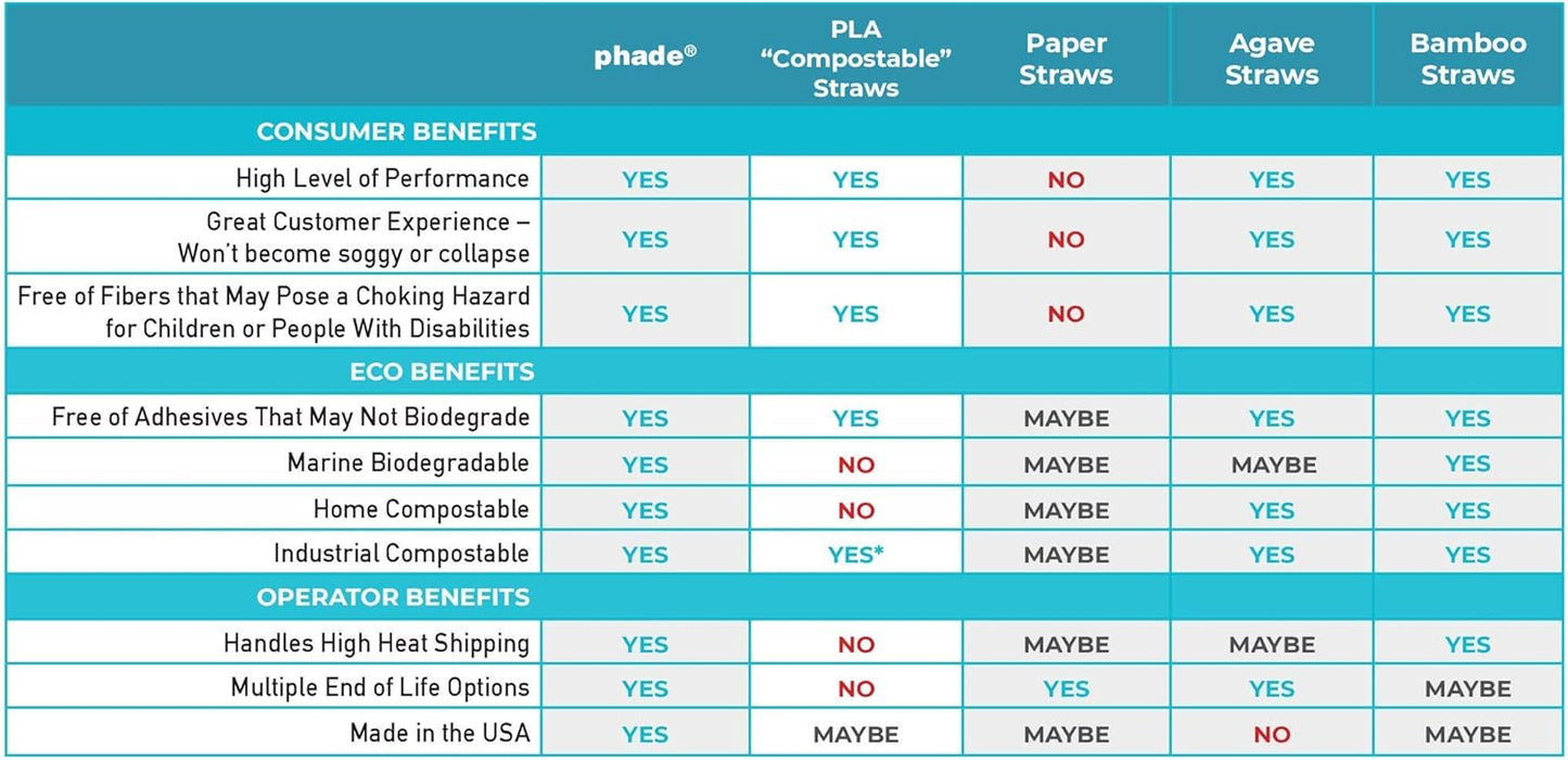 phade Eco-Friendly Cocktail and Coffee Straws/Stirrers 6,000 Count - Sustainable Marine Biodegradable Compostable Stirrer, 6 Pack